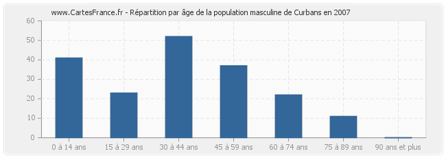 Répartition par âge de la population masculine de Curbans en 2007