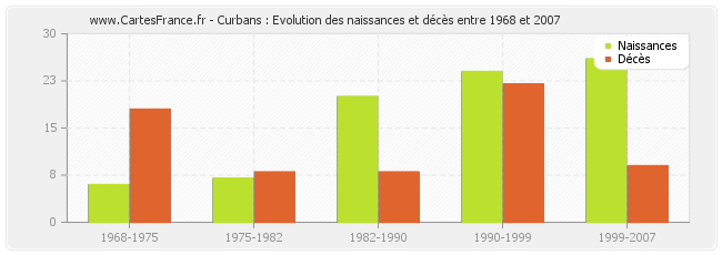 Curbans : Evolution des naissances et décès entre 1968 et 2007
