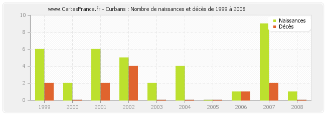 Curbans : Nombre de naissances et décès de 1999 à 2008