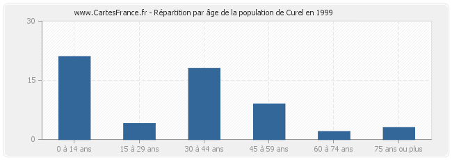 Répartition par âge de la population de Curel en 1999