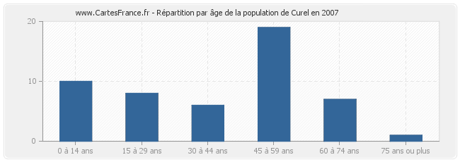 Répartition par âge de la population de Curel en 2007
