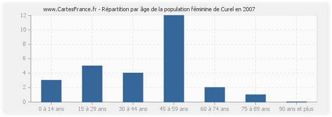 Répartition par âge de la population féminine de Curel en 2007