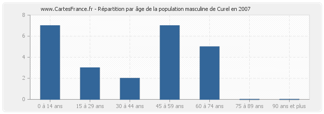 Répartition par âge de la population masculine de Curel en 2007