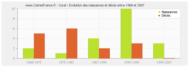 Curel : Evolution des naissances et décès entre 1968 et 2007