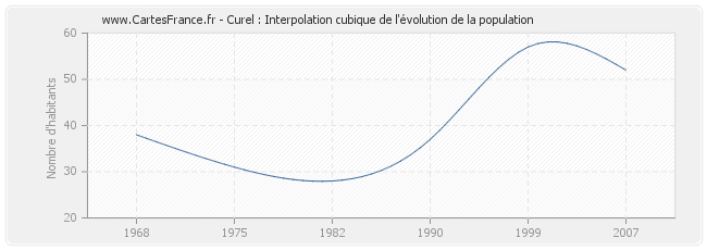 Curel : Interpolation cubique de l'évolution de la population