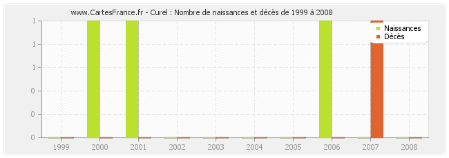 Curel : Nombre de naissances et décès de 1999 à 2008
