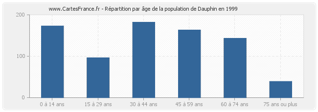 Répartition par âge de la population de Dauphin en 1999