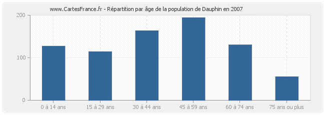 Répartition par âge de la population de Dauphin en 2007