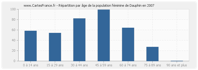 Répartition par âge de la population féminine de Dauphin en 2007