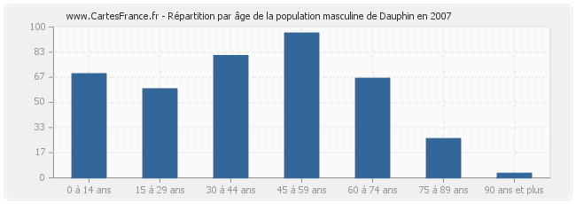 Répartition par âge de la population masculine de Dauphin en 2007