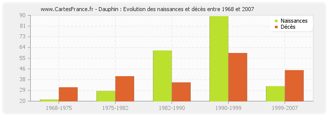 Dauphin : Evolution des naissances et décès entre 1968 et 2007