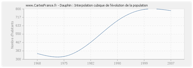 Dauphin : Interpolation cubique de l'évolution de la population