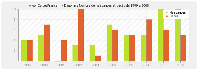 Dauphin : Nombre de naissances et décès de 1999 à 2008