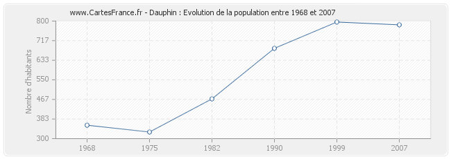 Population Dauphin