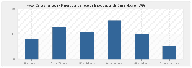 Répartition par âge de la population de Demandolx en 1999