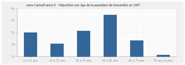 Répartition par âge de la population de Demandolx en 2007