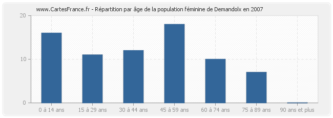 Répartition par âge de la population féminine de Demandolx en 2007