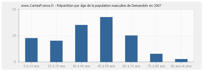 Répartition par âge de la population masculine de Demandolx en 2007