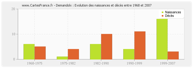 Demandolx : Evolution des naissances et décès entre 1968 et 2007