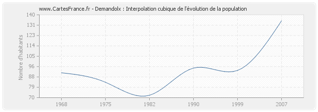 Demandolx : Interpolation cubique de l'évolution de la population