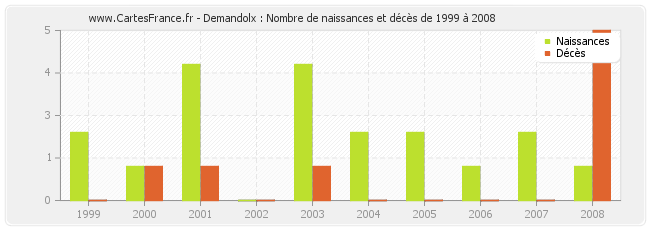 Demandolx : Nombre de naissances et décès de 1999 à 2008