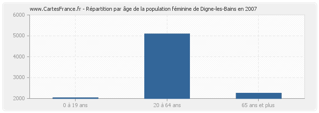 Répartition par âge de la population féminine de Digne-les-Bains en 2007