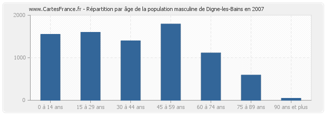 Répartition par âge de la population masculine de Digne-les-Bains en 2007