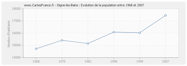 Population Digne-les-Bains