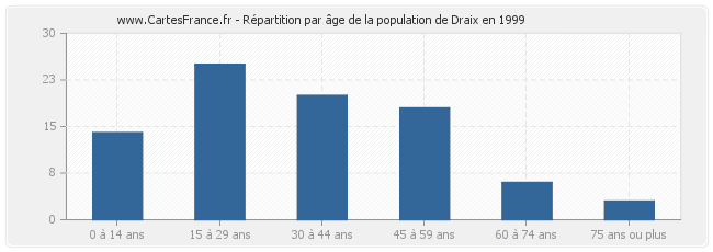 Répartition par âge de la population de Draix en 1999