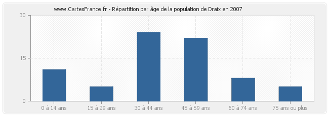Répartition par âge de la population de Draix en 2007
