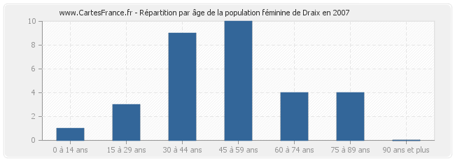 Répartition par âge de la population féminine de Draix en 2007