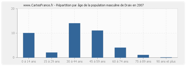 Répartition par âge de la population masculine de Draix en 2007