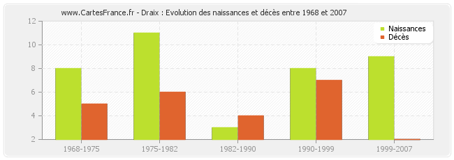 Draix : Evolution des naissances et décès entre 1968 et 2007