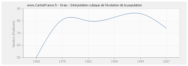Draix : Interpolation cubique de l'évolution de la population