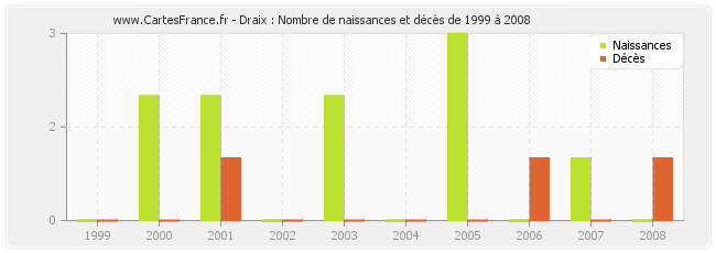 Draix : Nombre de naissances et décès de 1999 à 2008