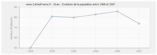 Population Draix