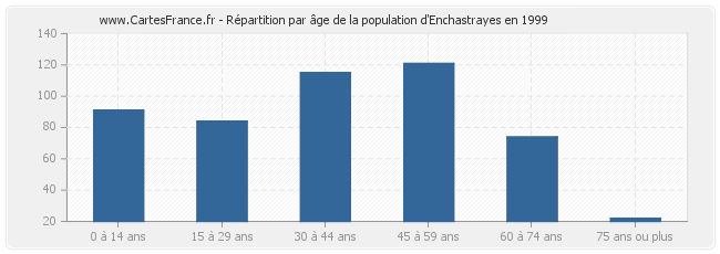 Répartition par âge de la population d'Enchastrayes en 1999