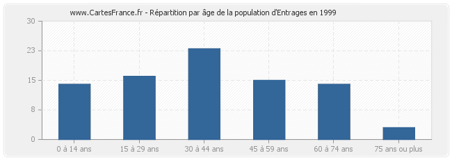 Répartition par âge de la population d'Entrages en 1999