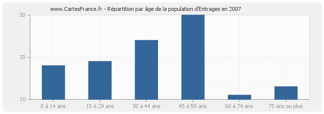 Répartition par âge de la population d'Entrages en 2007