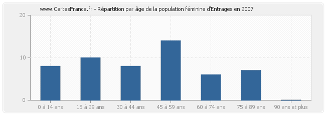 Répartition par âge de la population féminine d'Entrages en 2007