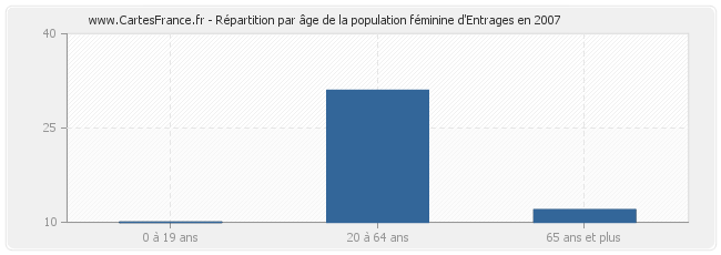 Répartition par âge de la population féminine d'Entrages en 2007