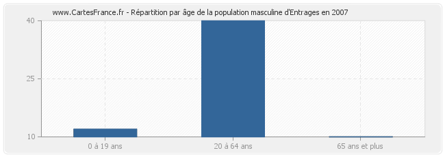 Répartition par âge de la population masculine d'Entrages en 2007