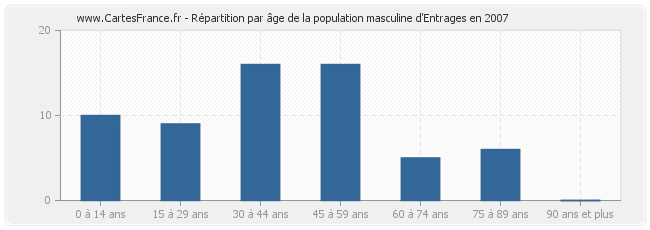 Répartition par âge de la population masculine d'Entrages en 2007
