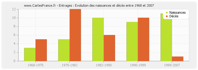 Entrages : Evolution des naissances et décès entre 1968 et 2007