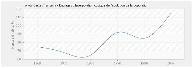 Entrages : Interpolation cubique de l'évolution de la population