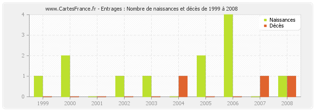 Entrages : Nombre de naissances et décès de 1999 à 2008