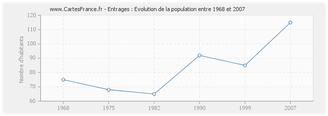 Population Entrages