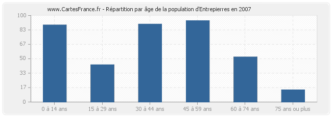 Répartition par âge de la population d'Entrepierres en 2007