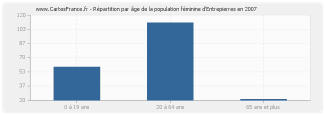 Répartition par âge de la population féminine d'Entrepierres en 2007