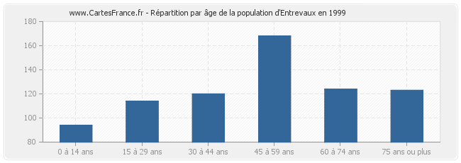 Répartition par âge de la population d'Entrevaux en 1999